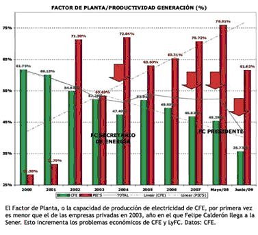 Factor planta